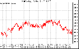 Solar PV/Inverter Performance Grid Voltage