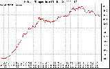 Solar PV/Inverter Performance Outdoor Temperature