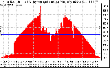 Solar PV/Inverter Performance Solar Radiation & Day Average per Minute