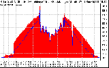 Solar PV/Inverter Performance Solar Radiation & Effective Solar Radiation per Minute