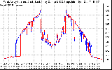 Solar PV/Inverter Performance Photovoltaic Panel Current Output