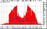 Solar PV/Inverter Performance West Array Power Output & Solar Radiation