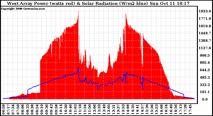 Solar PV/Inverter Performance West Array Power Output & Solar Radiation