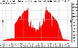 Solar PV/Inverter Performance West Array Actual & Average Power Output