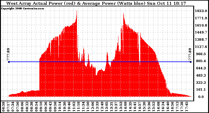 Solar PV/Inverter Performance West Array Actual & Average Power Output