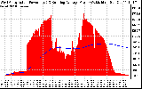 Solar PV/Inverter Performance West Array Actual & Running Average Power Output