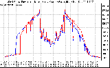 Solar PV/Inverter Performance Photovoltaic Panel Power Output