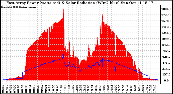 Solar PV/Inverter Performance East Array Power Output & Solar Radiation