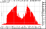 Solar PV/Inverter Performance East Array Actual & Average Power Output