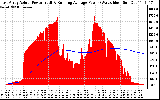 Solar PV/Inverter Performance East Array Actual & Running Average Power Output