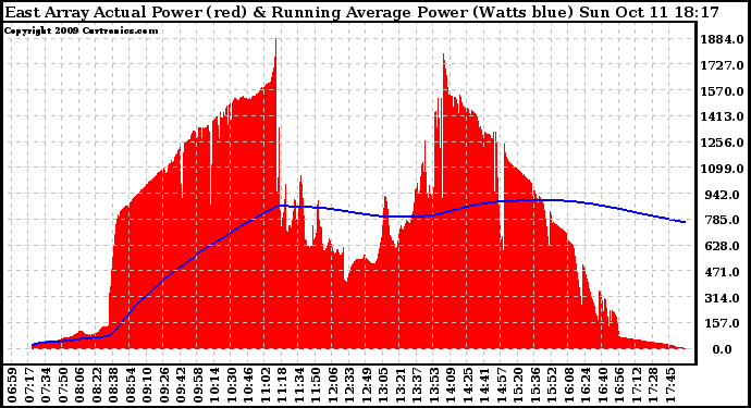 Solar PV/Inverter Performance East Array Actual & Running Average Power Output