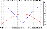 Solar PV/Inverter Performance Sun Altitude Angle & Azimuth Angle