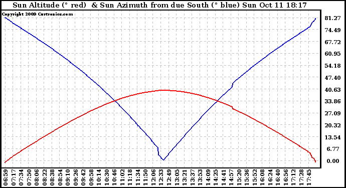 Solar PV/Inverter Performance Sun Altitude Angle & Azimuth Angle