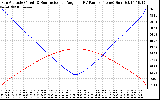 Solar PV/Inverter Performance Sun Altitude Angle & Sun Incidence Angle on PV Panels