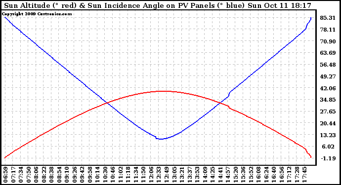 Solar PV/Inverter Performance Sun Altitude Angle & Sun Incidence Angle on PV Panels