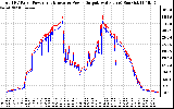 Solar PV/Inverter Performance PV Panel Power Output & Inverter Power Output