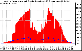 Solar PV/Inverter Performance Total PV Panel Power Output & Solar Radiation