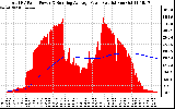 Solar PV/Inverter Performance Total PV Panel & Running Average Power Output