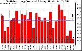 Solar PV/Inverter Performance Weekly Solar Energy Production Value