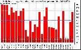 Solar PV/Inverter Performance Daily Solar Energy Production