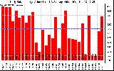 Solar PV/Inverter Performance Daily Solar Energy Production Value