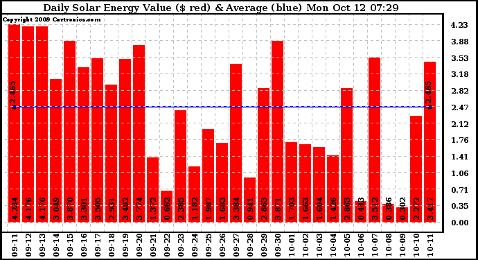 Solar PV/Inverter Performance Daily Solar Energy Production Value