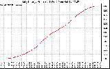 Solar PV/Inverter Performance Daily Energy Production