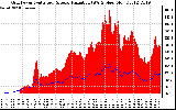 Solar PV/Inverter Performance Grid Power & Solar Radiation