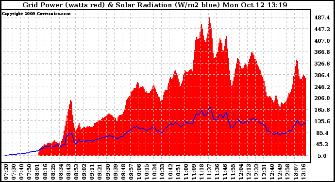 Solar PV/Inverter Performance Grid Power & Solar Radiation