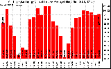 Solar PV/Inverter Performance Monthly Solar Energy Production Value