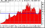 Solar PV/Inverter Performance Solar Radiation & Day Average per Minute