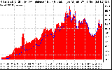 Solar PV/Inverter Performance Solar Radiation & Effective Solar Radiation per Minute