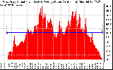 Solar PV/Inverter Performance West Array Actual & Average Power Output