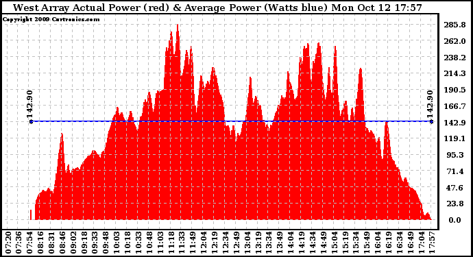 Solar PV/Inverter Performance West Array Actual & Average Power Output