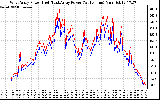 Solar PV/Inverter Performance Photovoltaic Panel Power Output