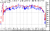 Solar PV/Inverter Performance Photovoltaic Panel Voltage Output