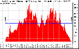 Solar PV/Inverter Performance East Array Actual & Average Power Output