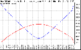 Solar PV/Inverter Performance Sun Altitude Angle & Sun Incidence Angle on PV Panels