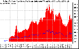 Solar PV/Inverter Performance Total PV Panel Power Output & Solar Radiation