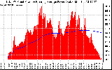 Solar PV/Inverter Performance Total PV Panel & Running Average Power Output