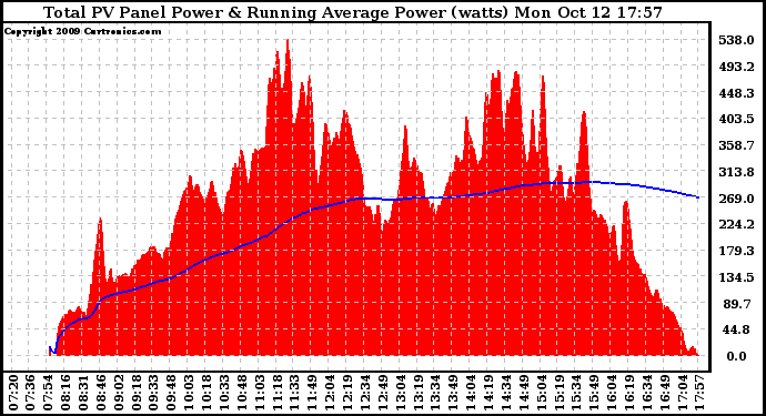 Solar PV/Inverter Performance Total PV Panel & Running Average Power Output