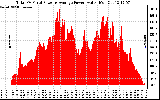 Solar PV/Inverter Performance Total PV Panel Power Output