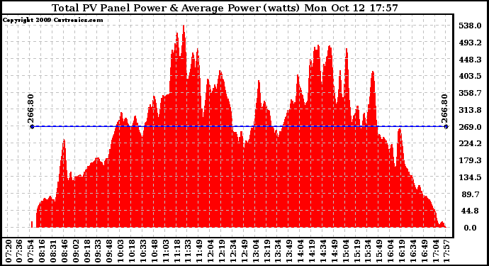 Solar PV/Inverter Performance Total PV Panel Power Output