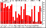 Solar PV/Inverter Performance Daily Solar Energy Production