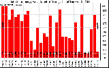 Solar PV/Inverter Performance Daily Solar Energy Production Value