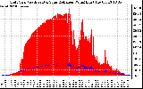 Solar PV/Inverter Performance Grid Power & Solar Radiation