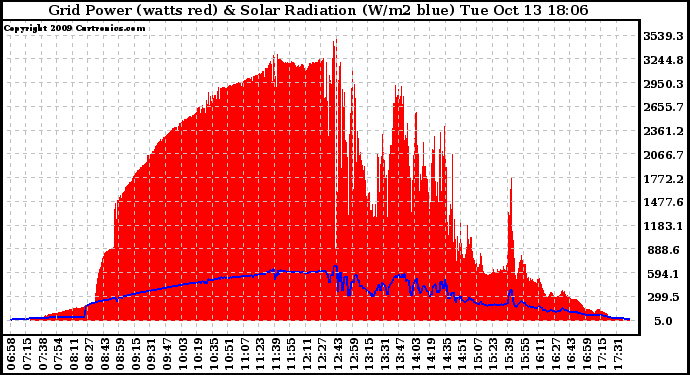 Solar PV/Inverter Performance Grid Power & Solar Radiation