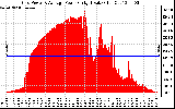 Solar PV/Inverter Performance Inverter Power Output