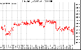 Solar PV/Inverter Performance Grid Voltage