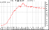 Solar PV/Inverter Performance Outdoor Temperature